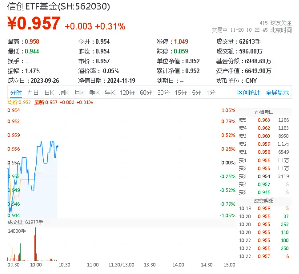 标的指数本轮累涨超61%，资金跑步进场！重仓软件开发行业的信创ETF基金（562030）连续吸金！