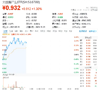 美国又出新计划，或成我国AI发展新契机！大数据产业ETF（516700）盘中涨超1．7%，标的指数本轮累涨66%