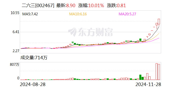 7连板二六三：滚动市盈率、静态市盈率、市净率严重偏离同行业上市公司合理估值