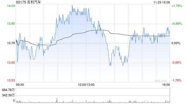 吉利汽车11月总销量为25.01万部汽车 同比增长约27%