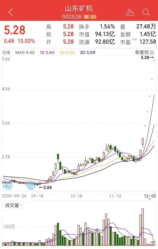 7天7涨停，接近翻倍！这只大牛股说，“我不是市场所说的......”